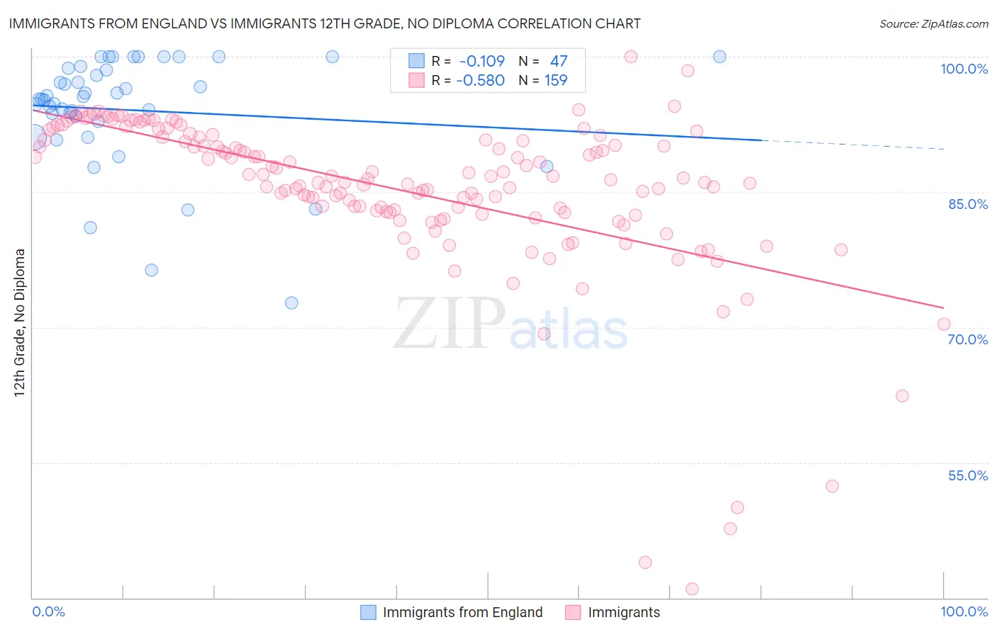 Immigrants from England vs Immigrants 12th Grade, No Diploma