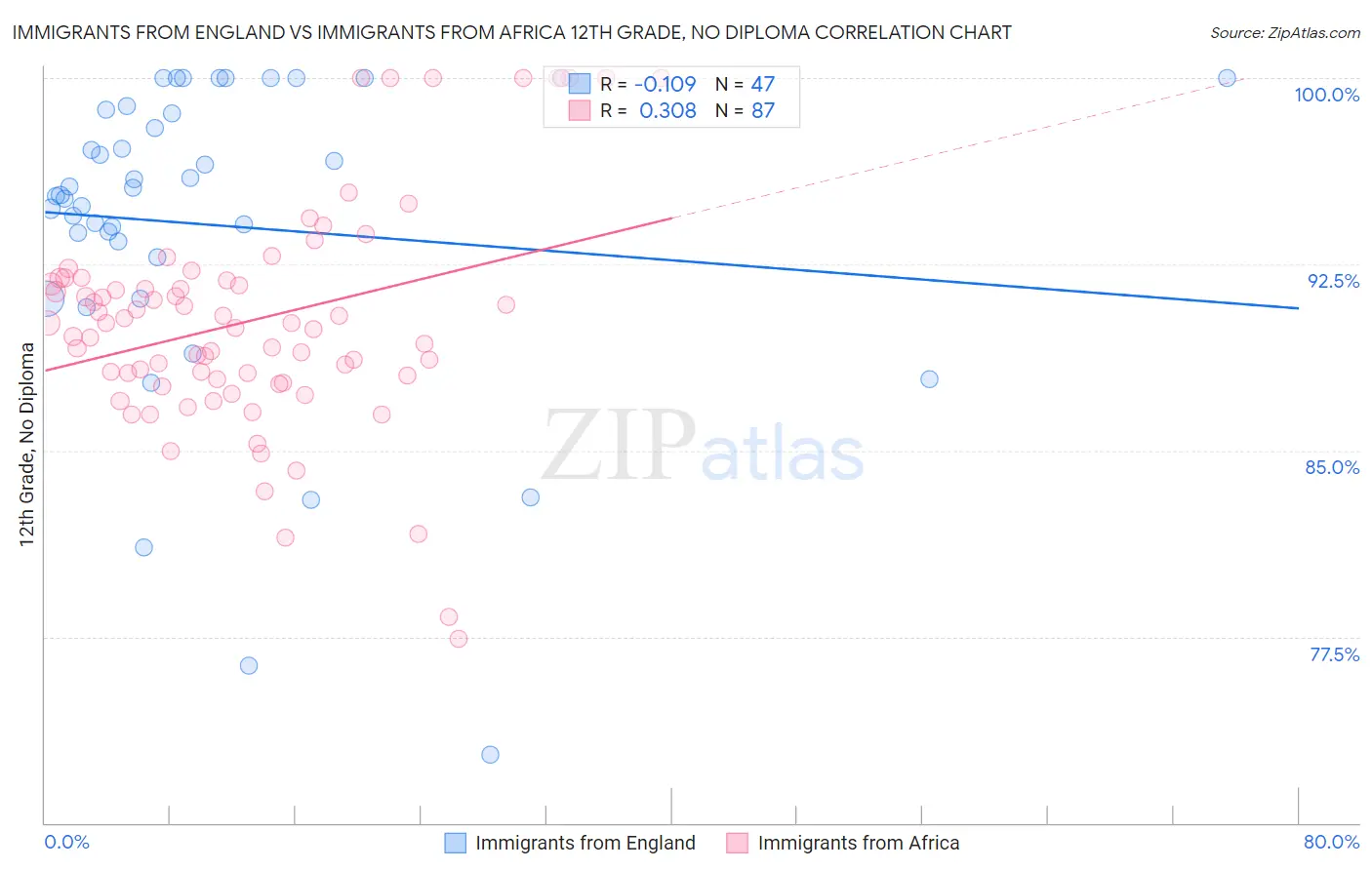 Immigrants from England vs Immigrants from Africa 12th Grade, No Diploma