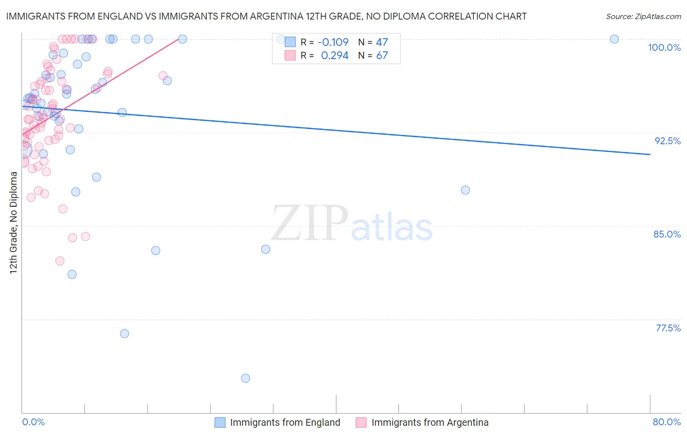 Immigrants from England vs Immigrants from Argentina 12th Grade, No Diploma