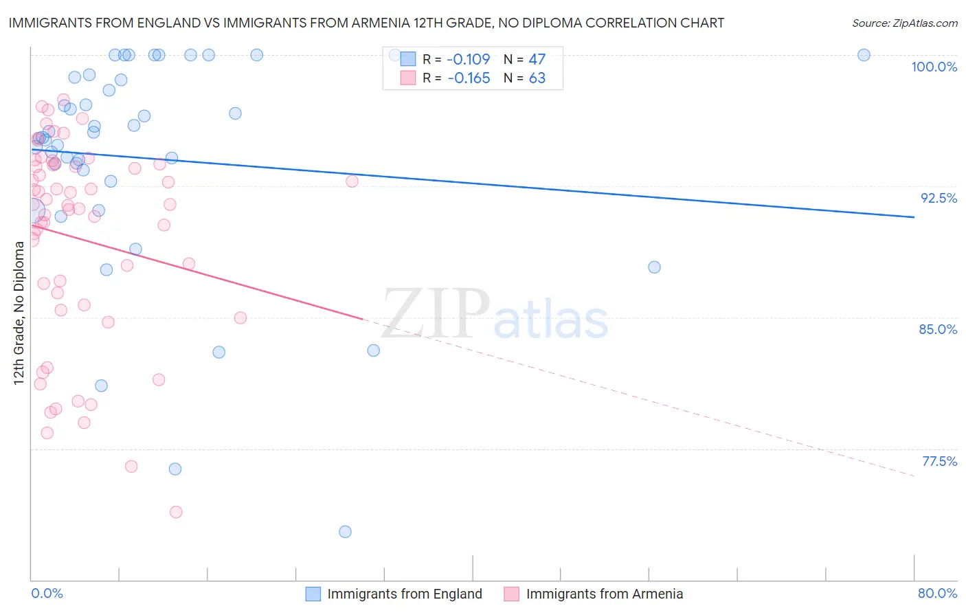 Immigrants from England vs Immigrants from Armenia 12th Grade, No Diploma