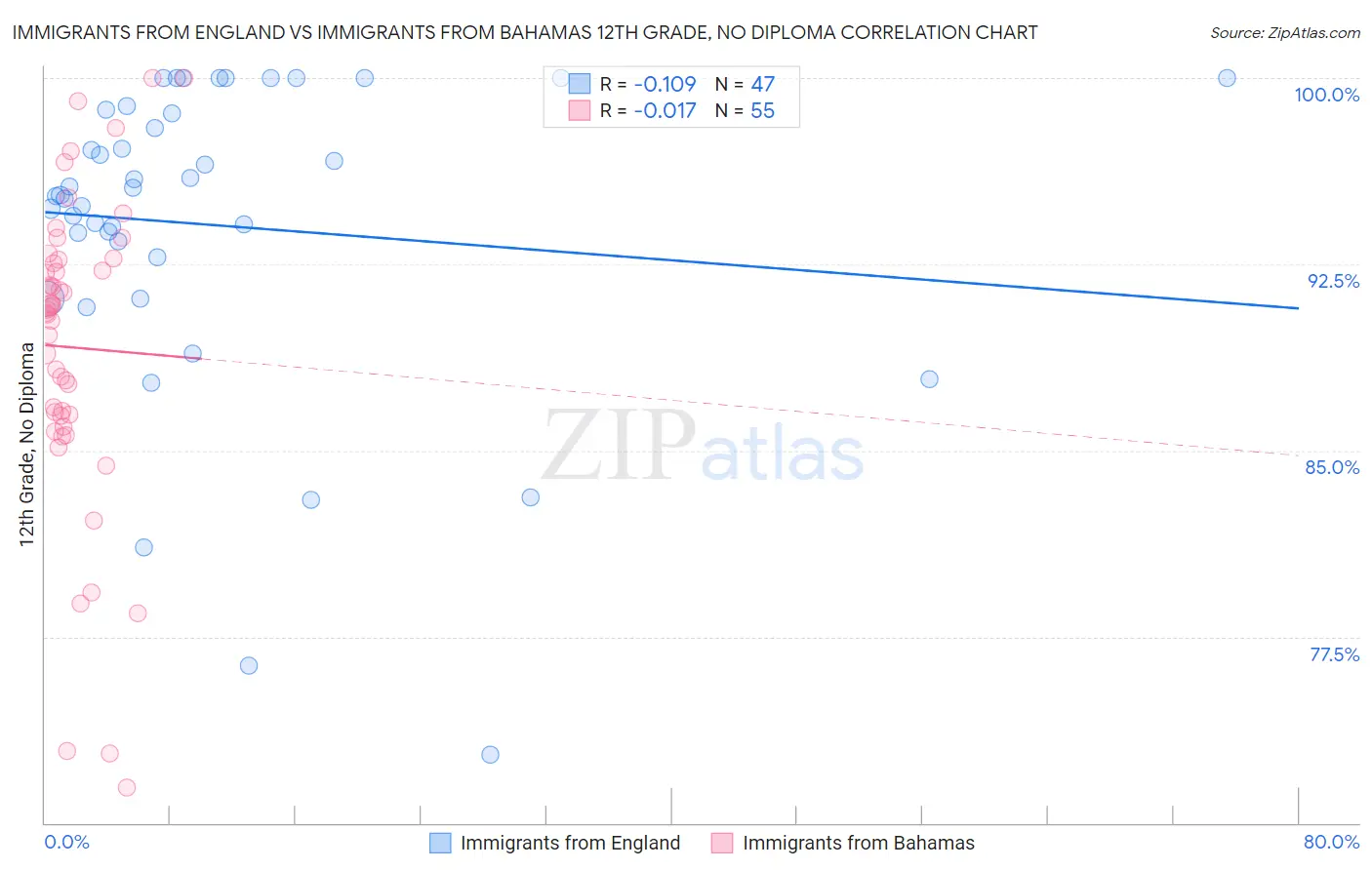 Immigrants from England vs Immigrants from Bahamas 12th Grade, No Diploma