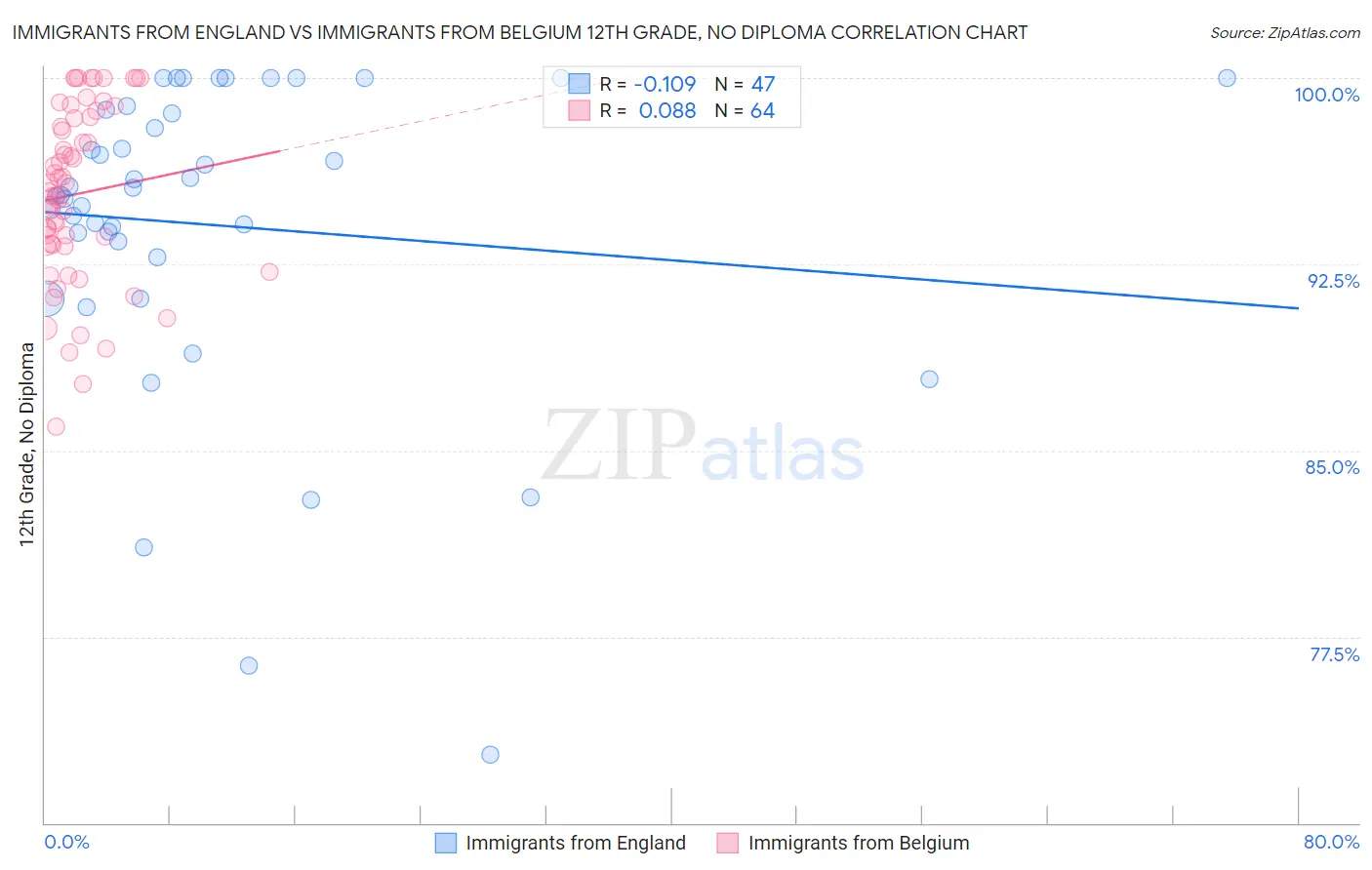 Immigrants from England vs Immigrants from Belgium 12th Grade, No Diploma