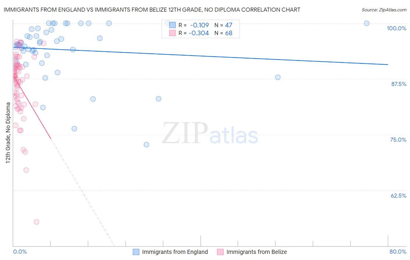 Immigrants from England vs Immigrants from Belize 12th Grade, No Diploma