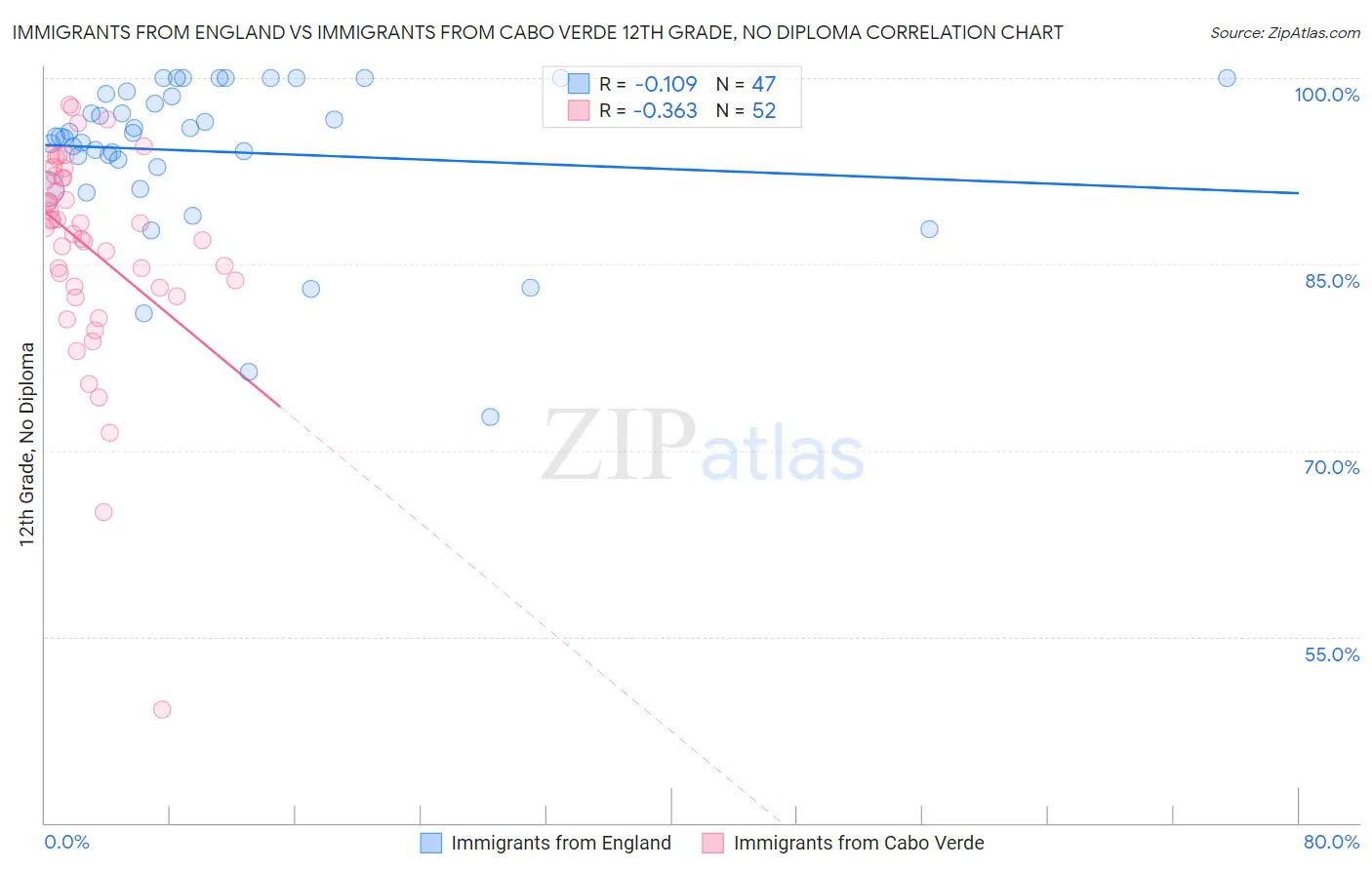 Immigrants from England vs Immigrants from Cabo Verde 12th Grade, No Diploma