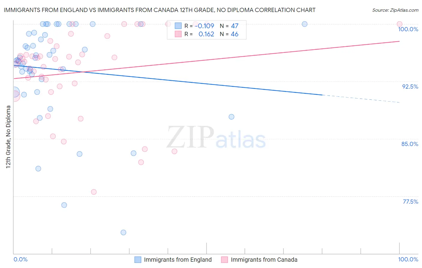 Immigrants from England vs Immigrants from Canada 12th Grade, No Diploma