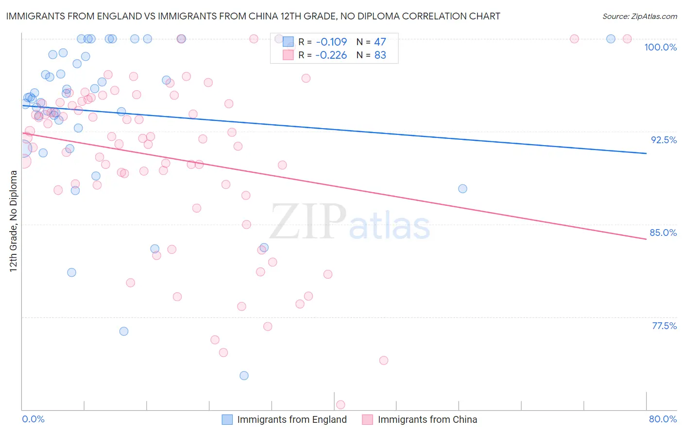 Immigrants from England vs Immigrants from China 12th Grade, No Diploma