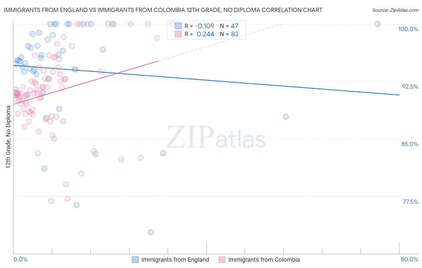 Immigrants from England vs Immigrants from Colombia 12th Grade, No Diploma