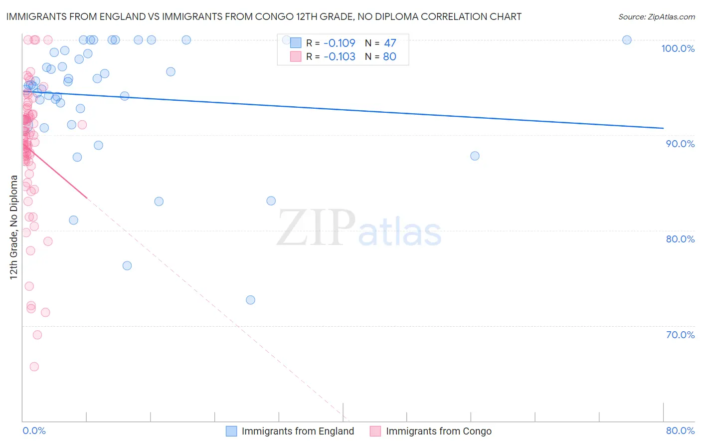 Immigrants from England vs Immigrants from Congo 12th Grade, No Diploma