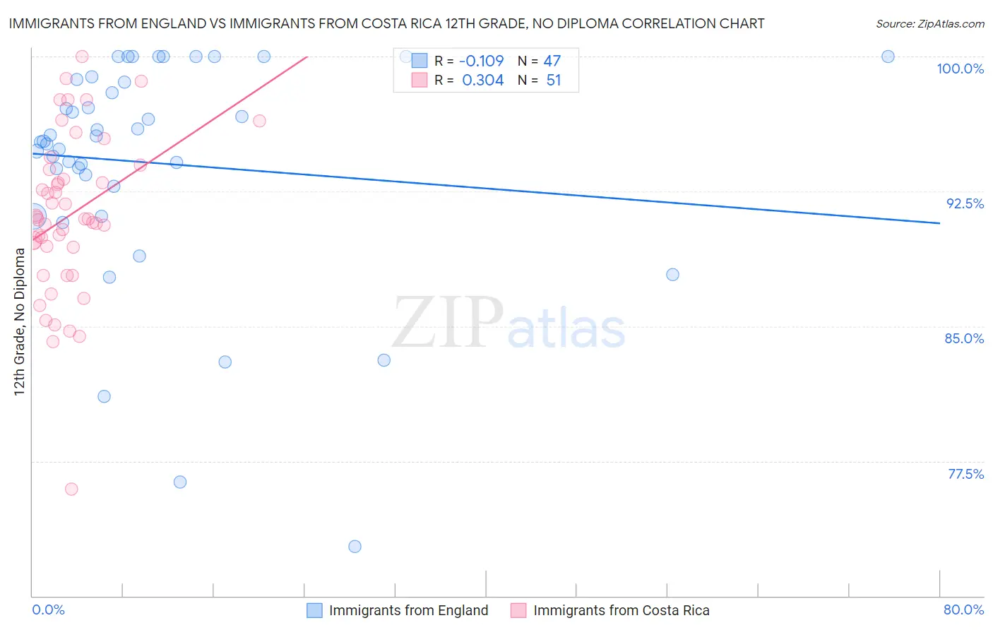 Immigrants from England vs Immigrants from Costa Rica 12th Grade, No Diploma