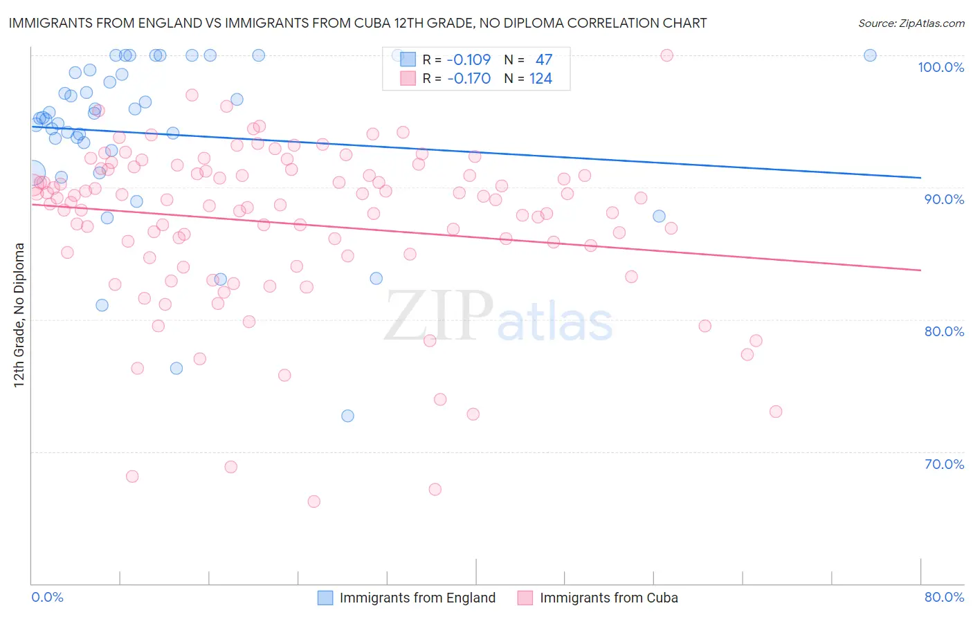 Immigrants from England vs Immigrants from Cuba 12th Grade, No Diploma