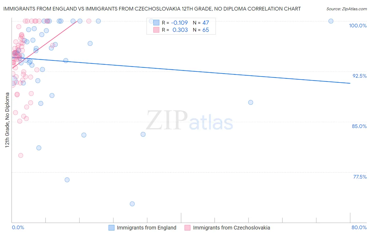 Immigrants from England vs Immigrants from Czechoslovakia 12th Grade, No Diploma