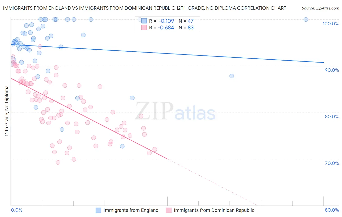 Immigrants from England vs Immigrants from Dominican Republic 12th Grade, No Diploma