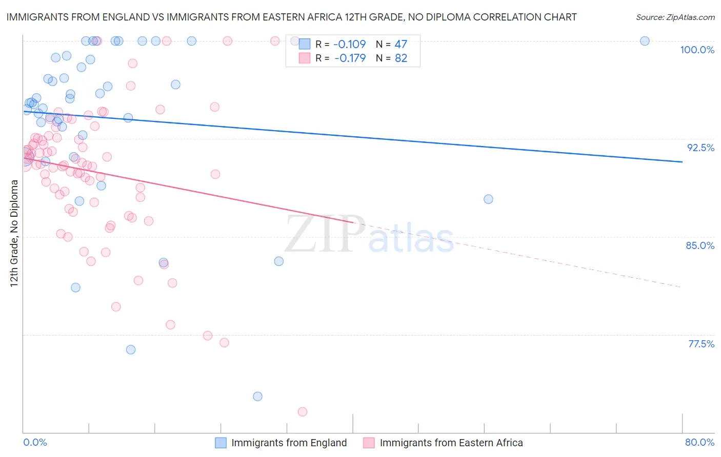 Immigrants from England vs Immigrants from Eastern Africa 12th Grade, No Diploma