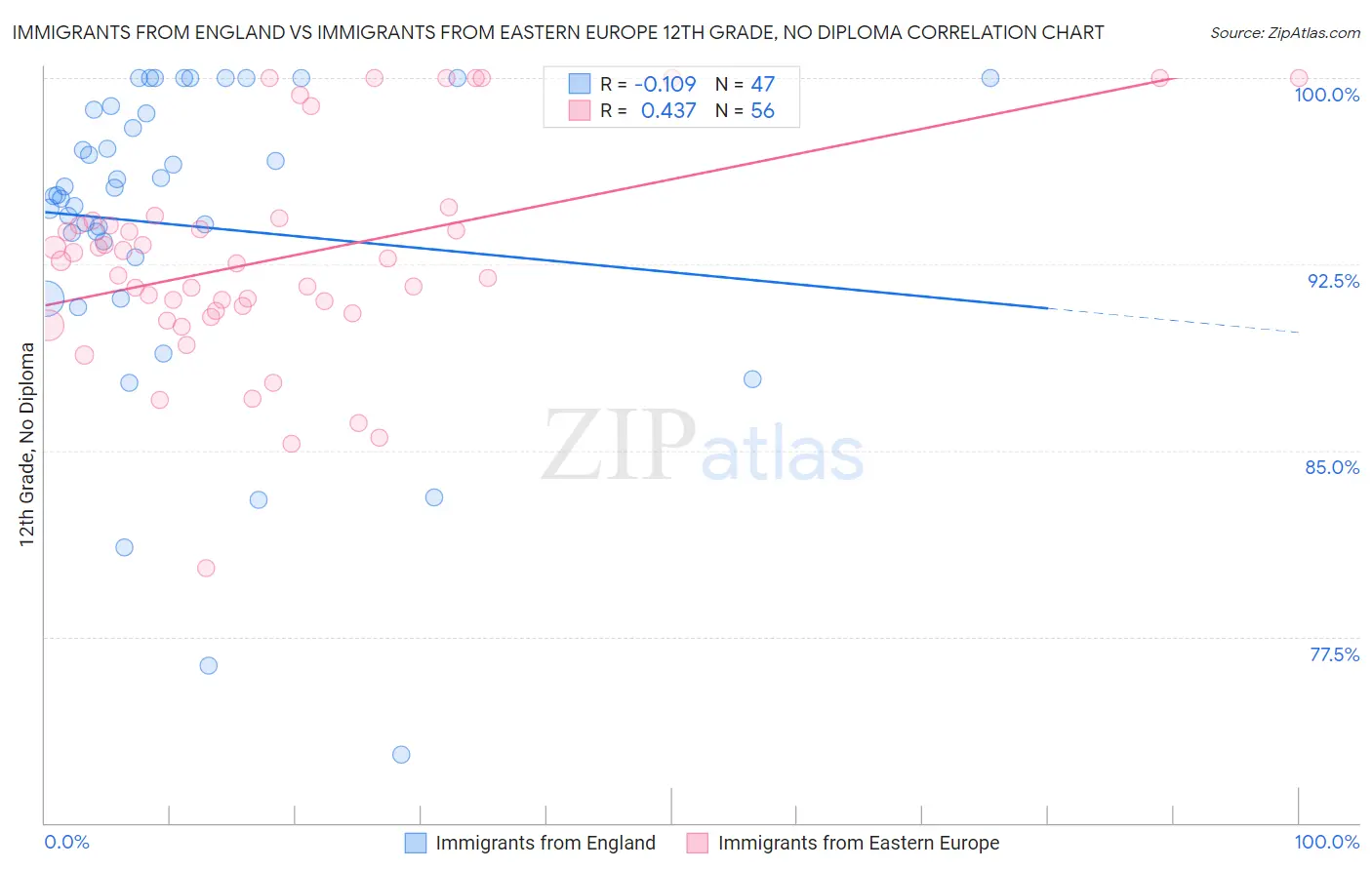 Immigrants from England vs Immigrants from Eastern Europe 12th Grade, No Diploma
