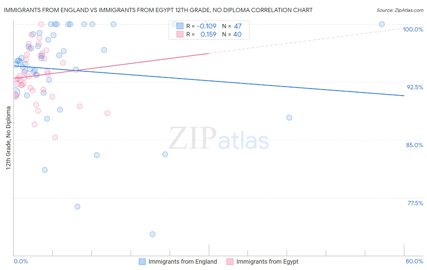 Immigrants from England vs Immigrants from Egypt 12th Grade, No Diploma