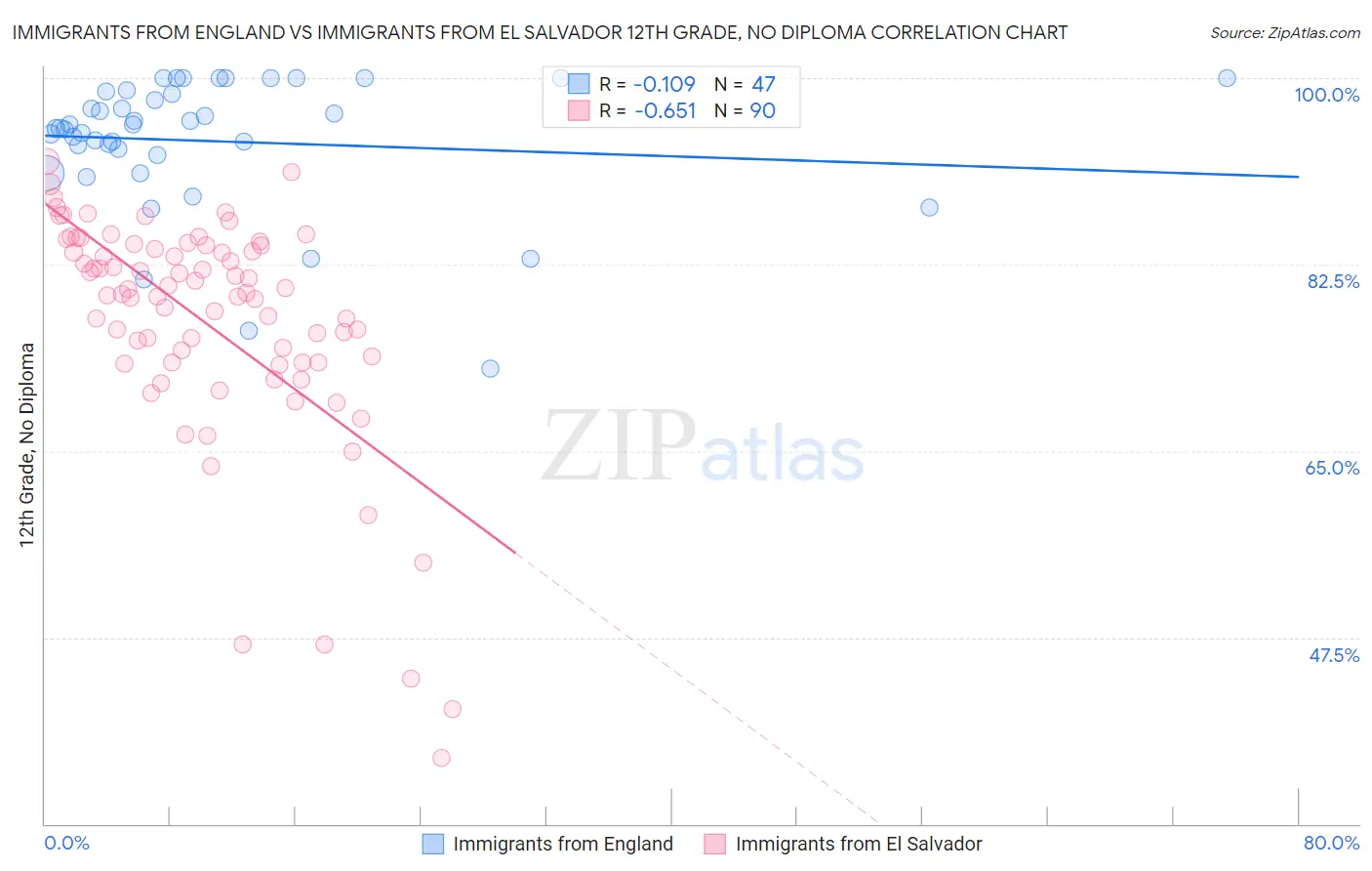 Immigrants from England vs Immigrants from El Salvador 12th Grade, No Diploma