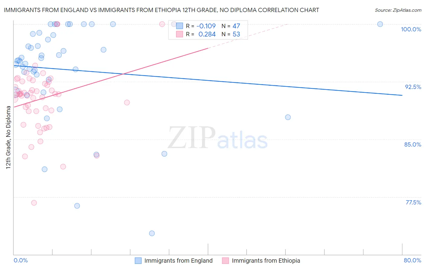 Immigrants from England vs Immigrants from Ethiopia 12th Grade, No Diploma