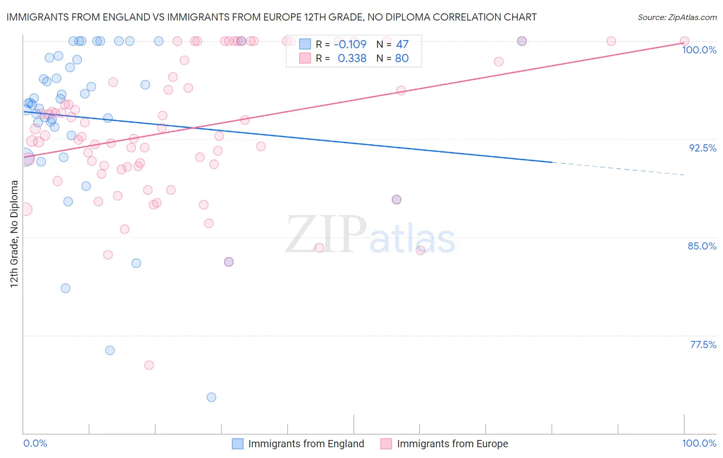 Immigrants from England vs Immigrants from Europe 12th Grade, No Diploma