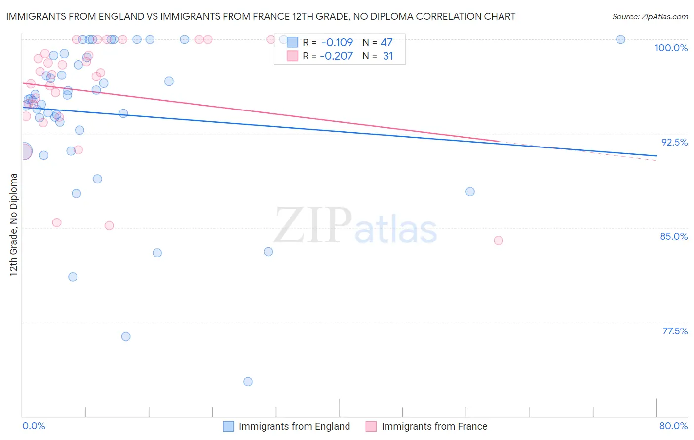Immigrants from England vs Immigrants from France 12th Grade, No Diploma