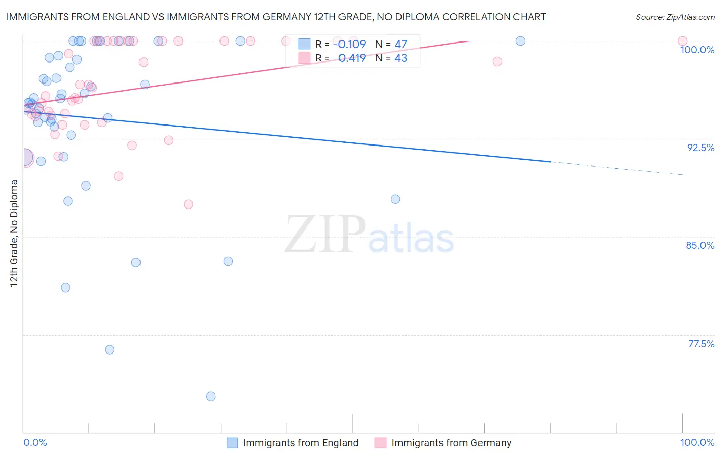 Immigrants from England vs Immigrants from Germany 12th Grade, No Diploma