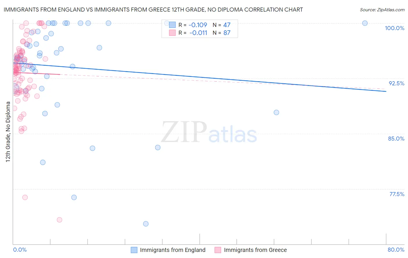 Immigrants from England vs Immigrants from Greece 12th Grade, No Diploma