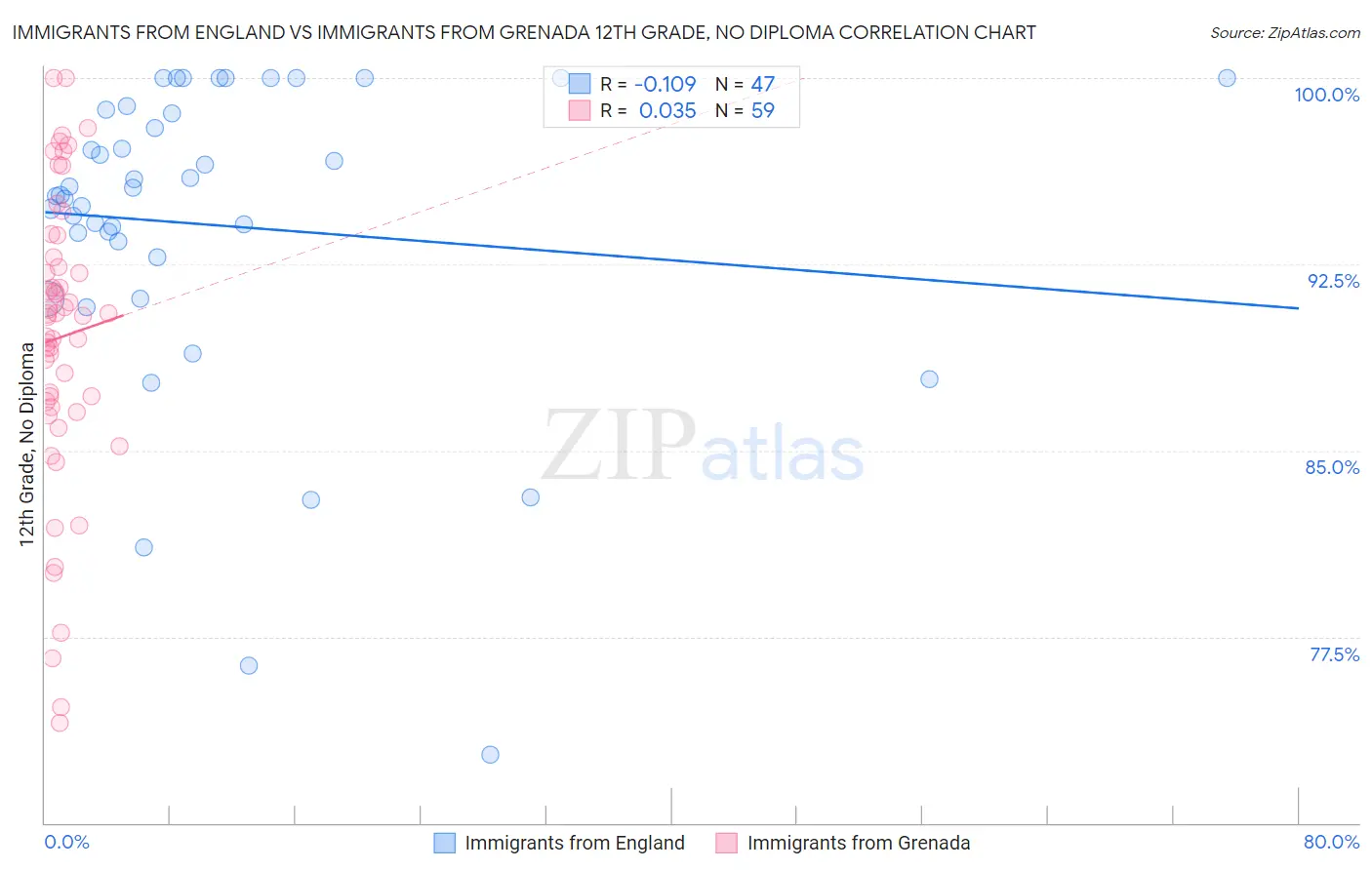 Immigrants from England vs Immigrants from Grenada 12th Grade, No Diploma