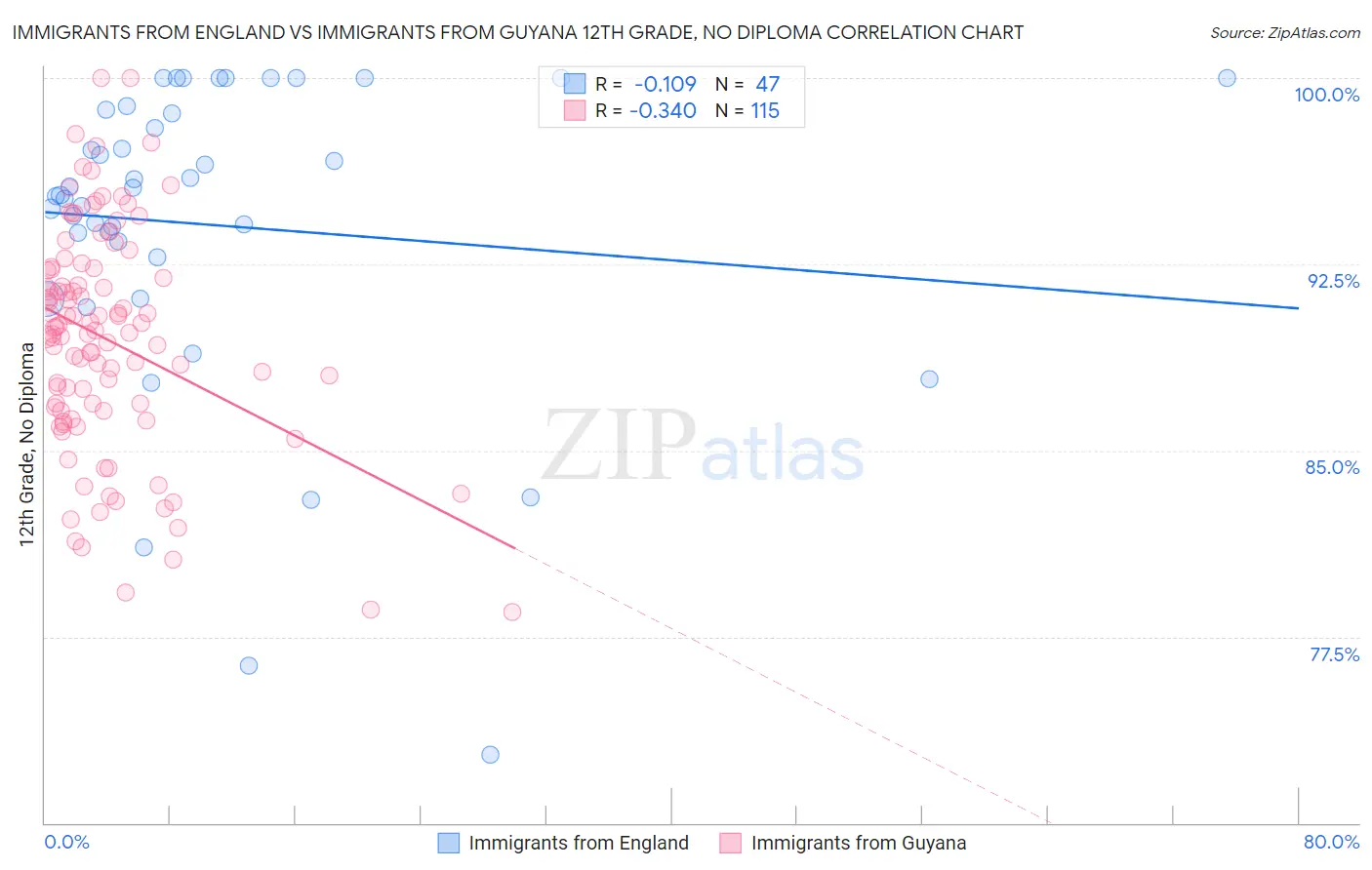 Immigrants from England vs Immigrants from Guyana 12th Grade, No Diploma