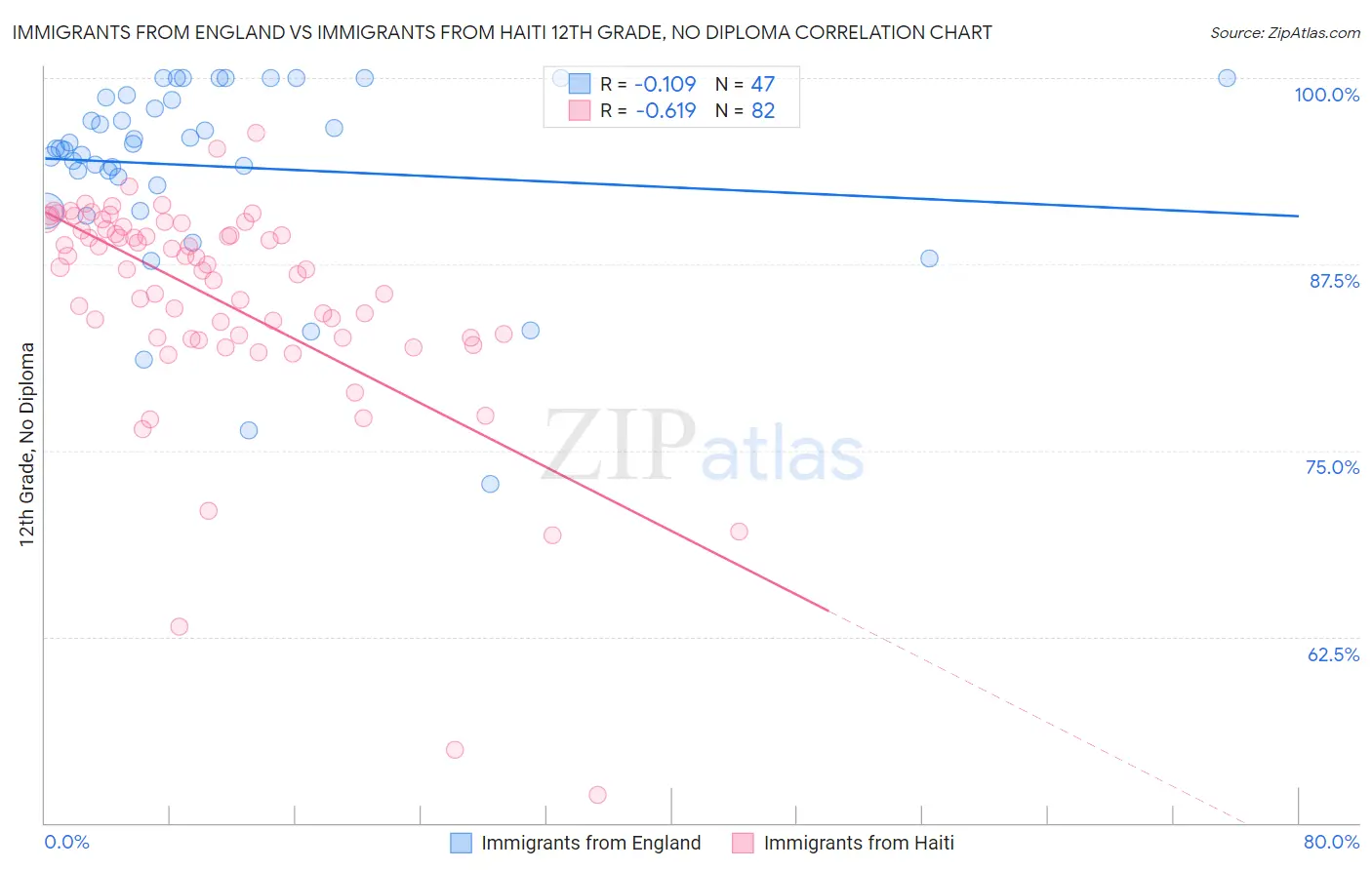 Immigrants from England vs Immigrants from Haiti 12th Grade, No Diploma