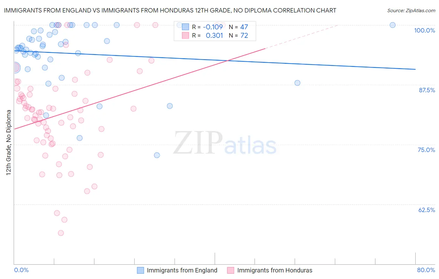 Immigrants from England vs Immigrants from Honduras 12th Grade, No Diploma