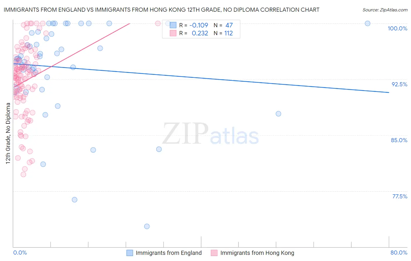 Immigrants from England vs Immigrants from Hong Kong 12th Grade, No Diploma