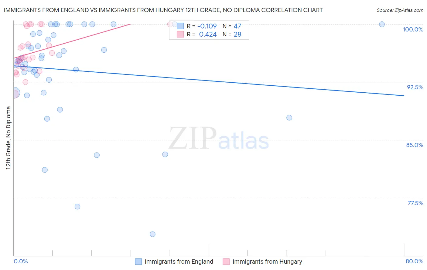 Immigrants from England vs Immigrants from Hungary 12th Grade, No Diploma