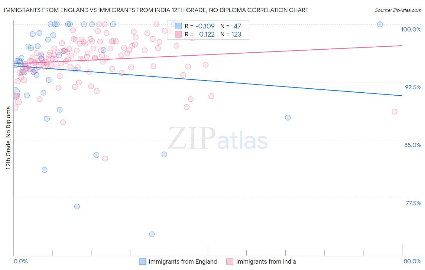 Immigrants from England vs Immigrants from India 12th Grade, No Diploma