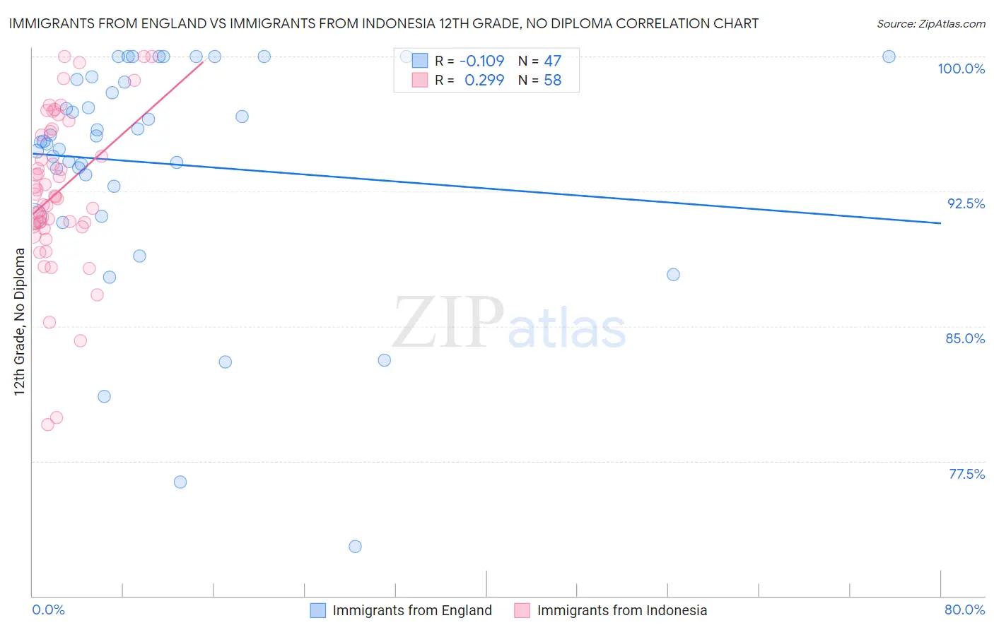 Immigrants from England vs Immigrants from Indonesia 12th Grade, No Diploma
