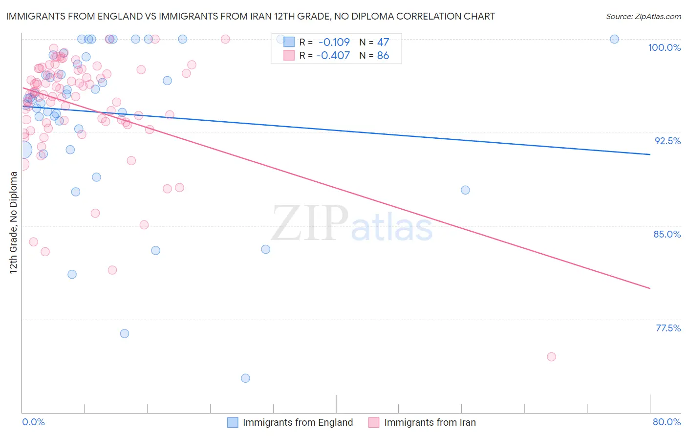 Immigrants from England vs Immigrants from Iran 12th Grade, No Diploma
