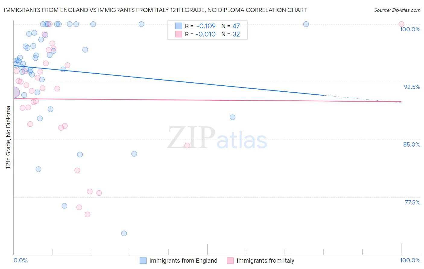 Immigrants from England vs Immigrants from Italy 12th Grade, No Diploma