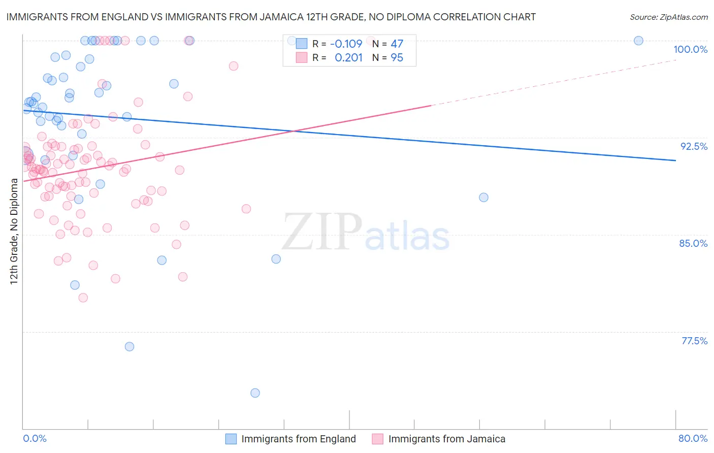 Immigrants from England vs Immigrants from Jamaica 12th Grade, No Diploma