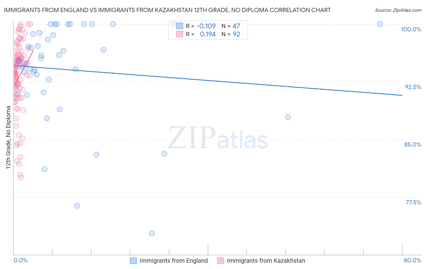 Immigrants from England vs Immigrants from Kazakhstan 12th Grade, No Diploma