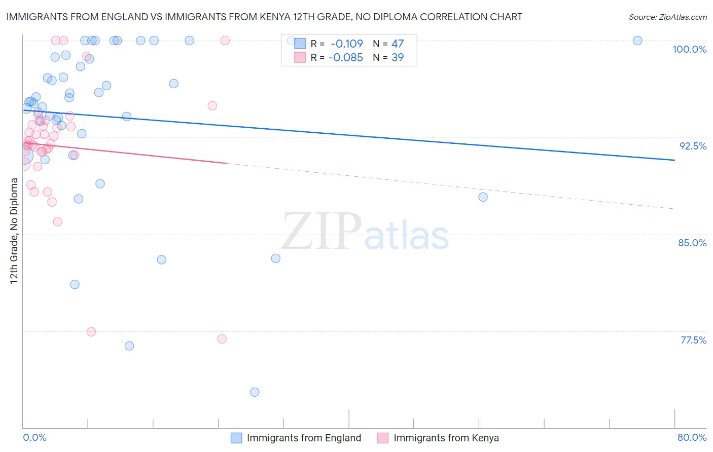 Immigrants from England vs Immigrants from Kenya 12th Grade, No Diploma