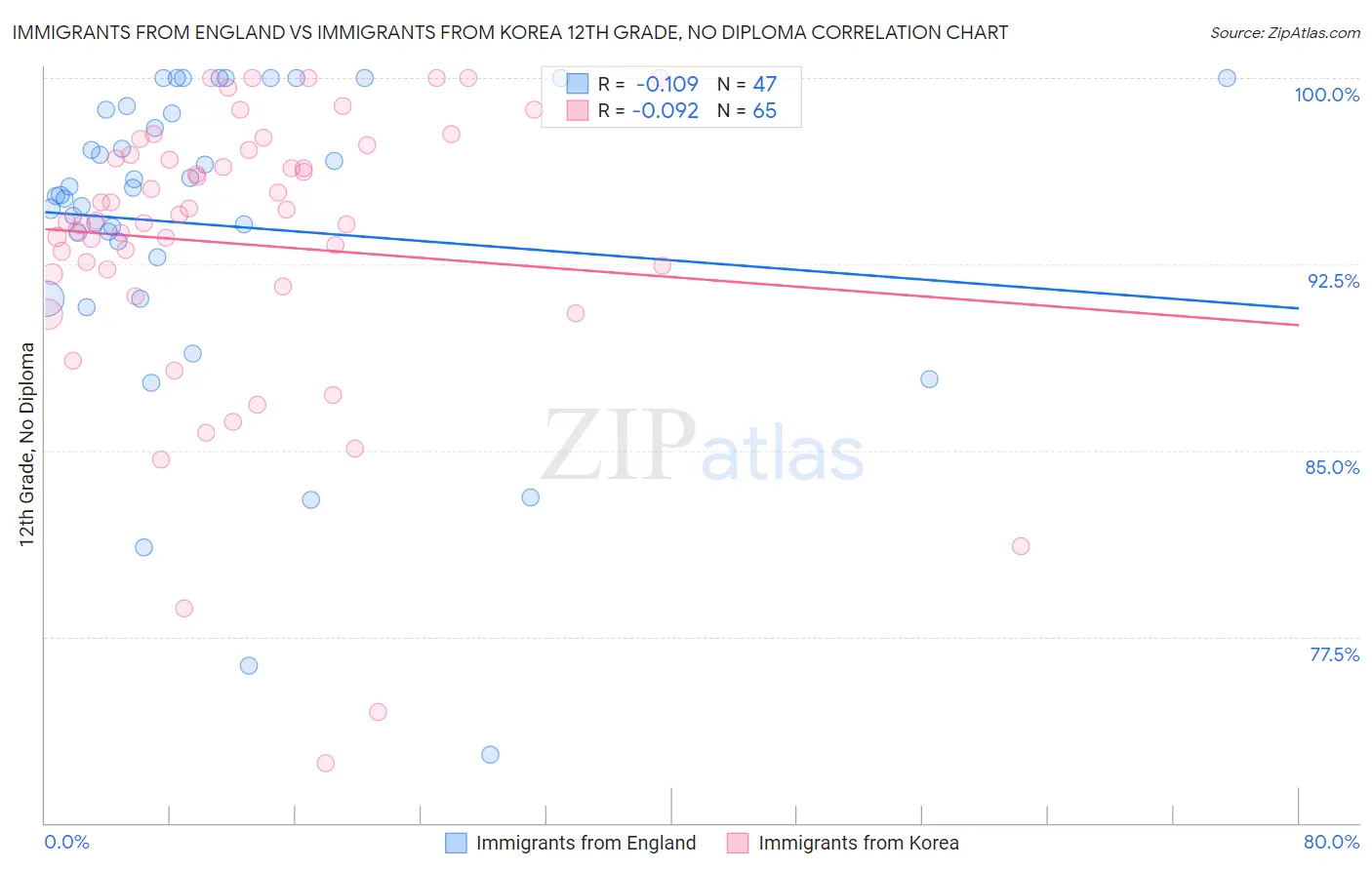 Immigrants from England vs Immigrants from Korea 12th Grade, No Diploma