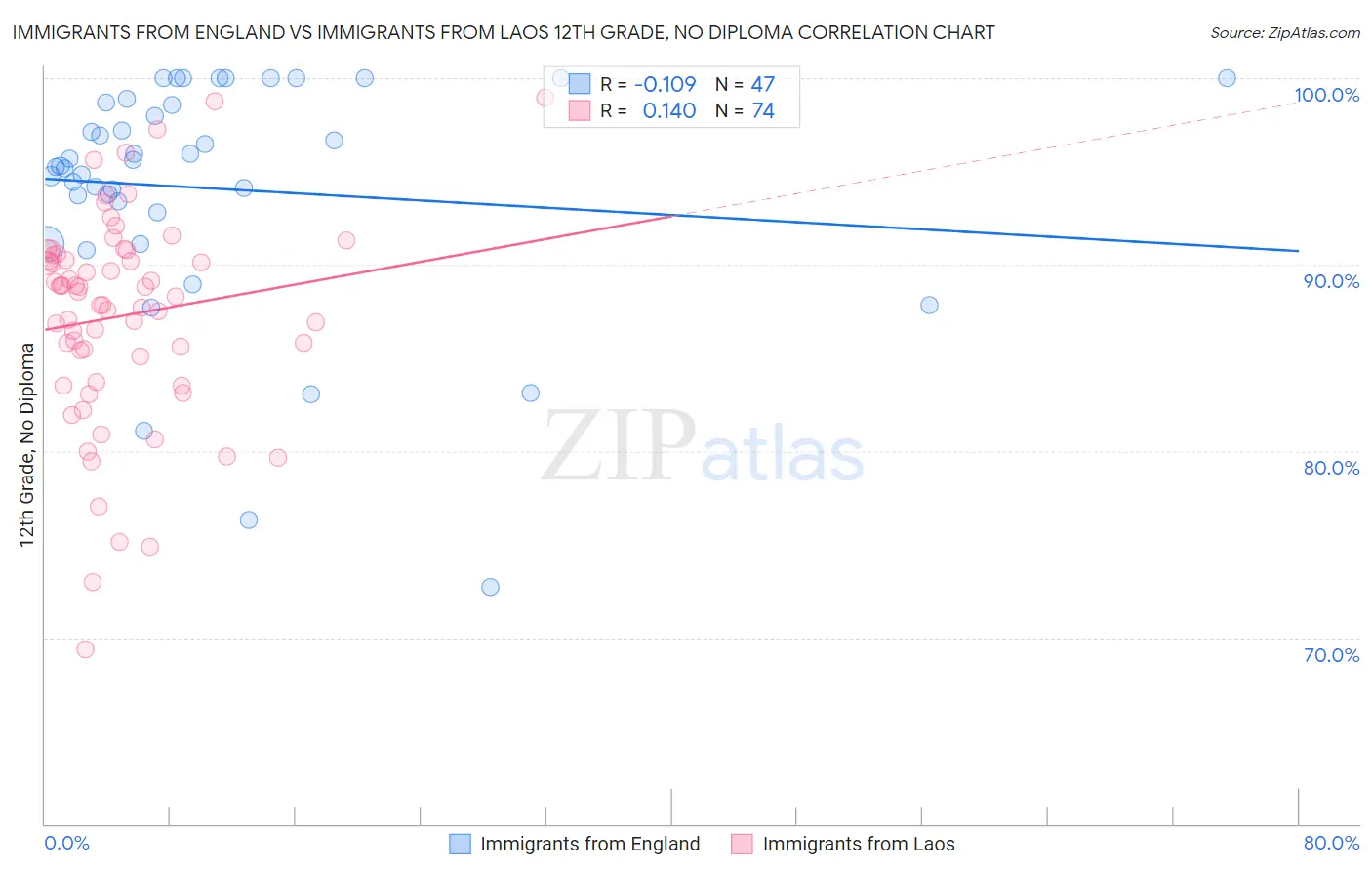 Immigrants from England vs Immigrants from Laos 12th Grade, No Diploma