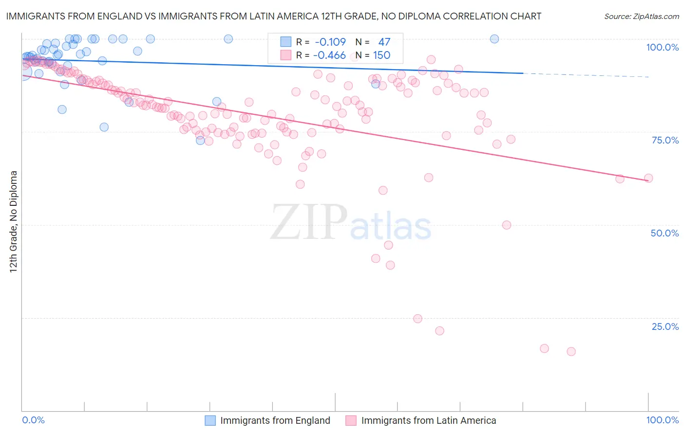 Immigrants from England vs Immigrants from Latin America 12th Grade, No Diploma