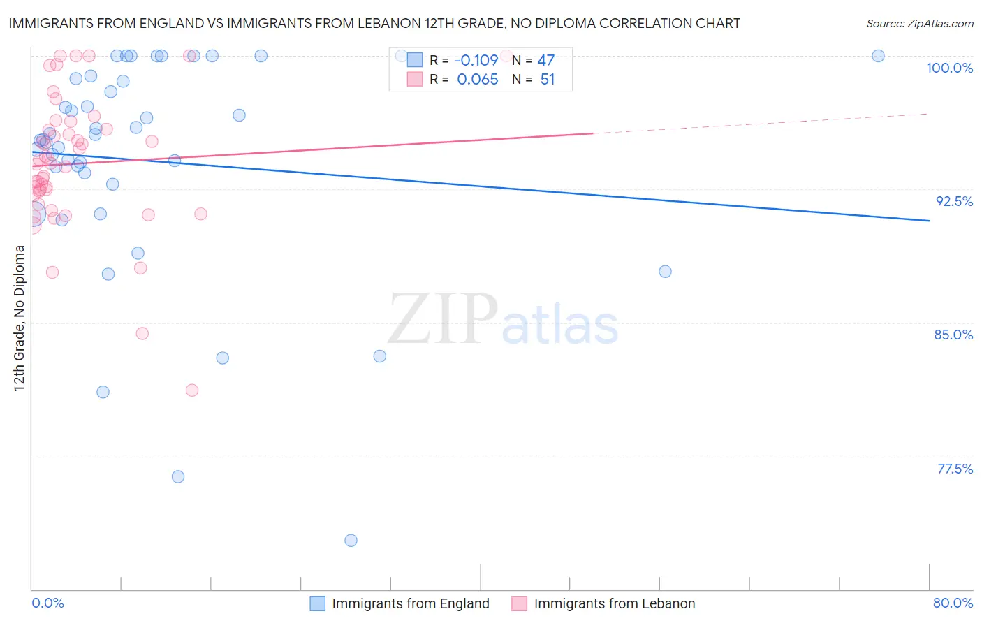 Immigrants from England vs Immigrants from Lebanon 12th Grade, No Diploma