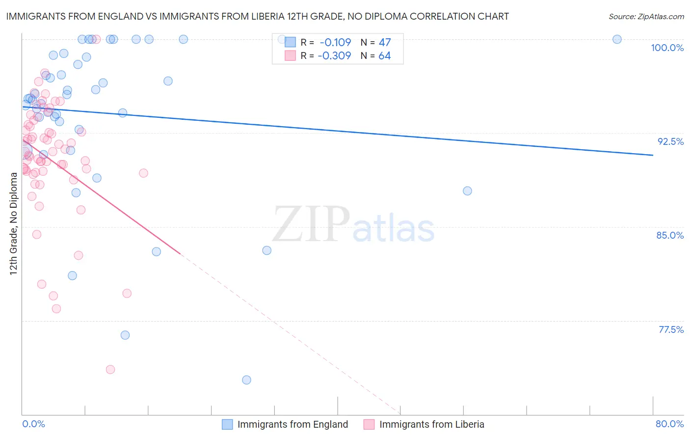Immigrants from England vs Immigrants from Liberia 12th Grade, No Diploma
