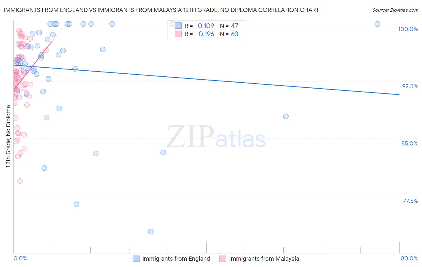 Immigrants from England vs Immigrants from Malaysia 12th Grade, No Diploma