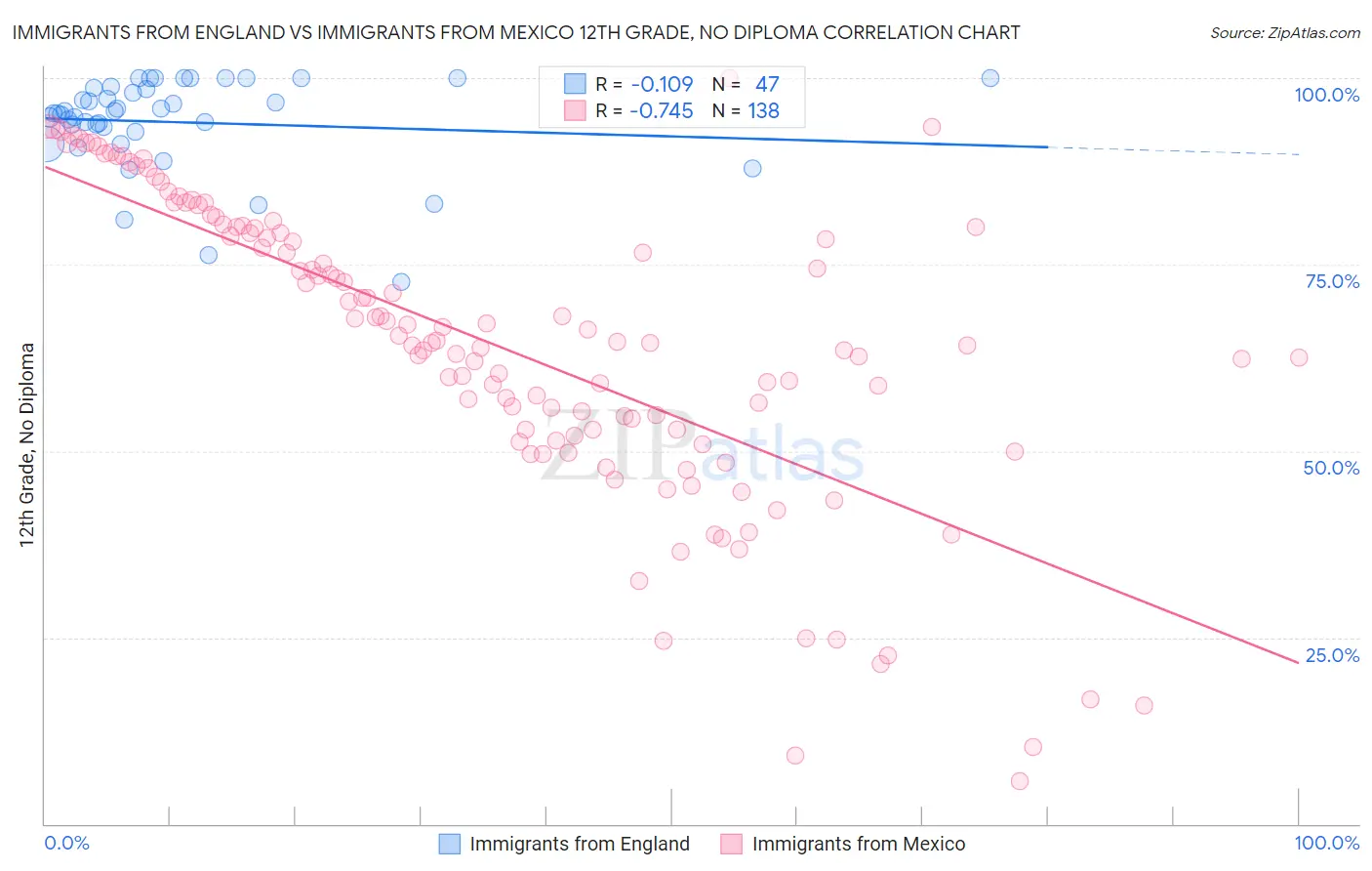Immigrants from England vs Immigrants from Mexico 12th Grade, No Diploma