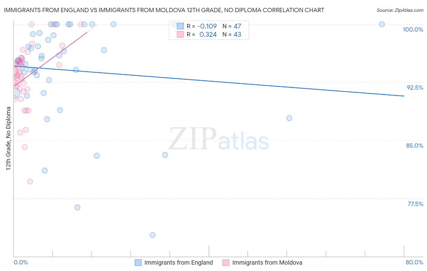 Immigrants from England vs Immigrants from Moldova 12th Grade, No Diploma