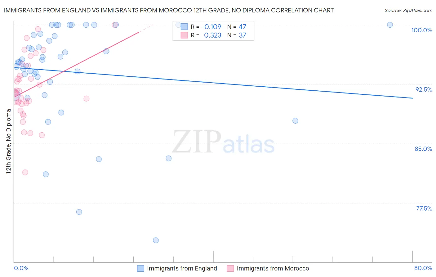 Immigrants from England vs Immigrants from Morocco 12th Grade, No Diploma