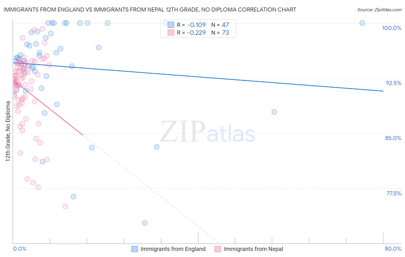 Immigrants from England vs Immigrants from Nepal 12th Grade, No Diploma