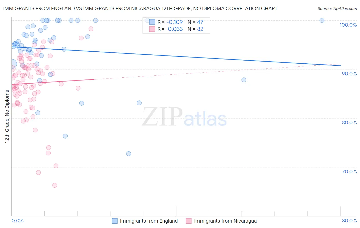 Immigrants from England vs Immigrants from Nicaragua 12th Grade, No Diploma