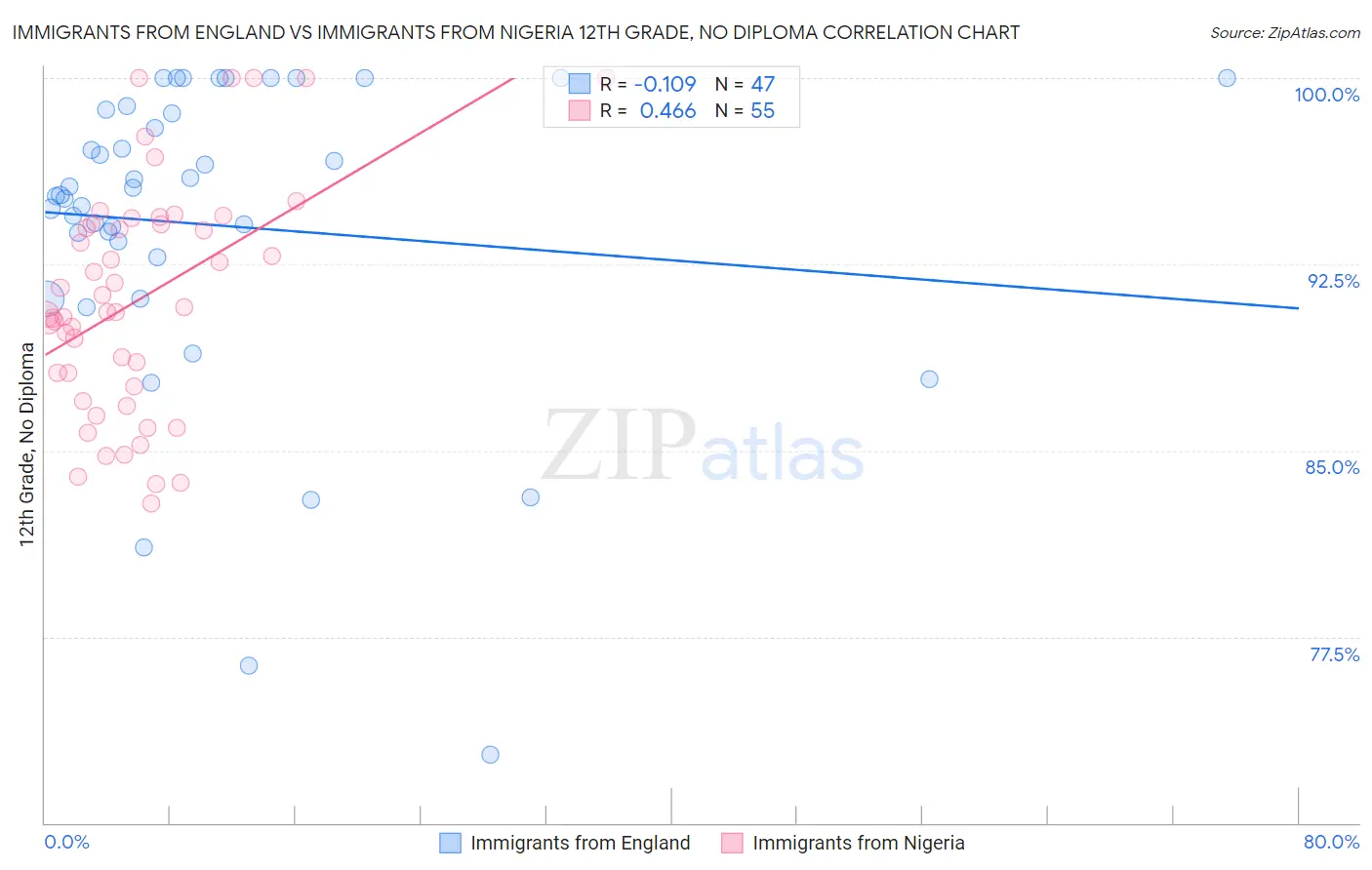 Immigrants from England vs Immigrants from Nigeria 12th Grade, No Diploma